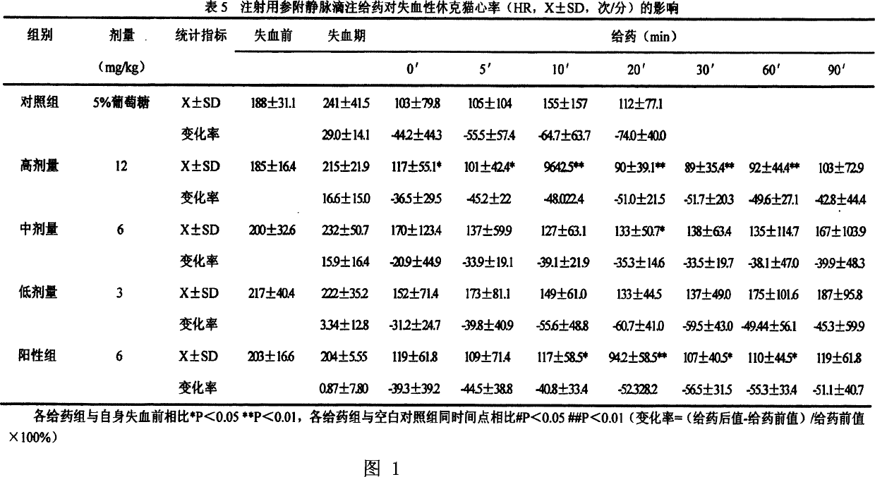 Shenfu freeze driet powder injection and its preparation method