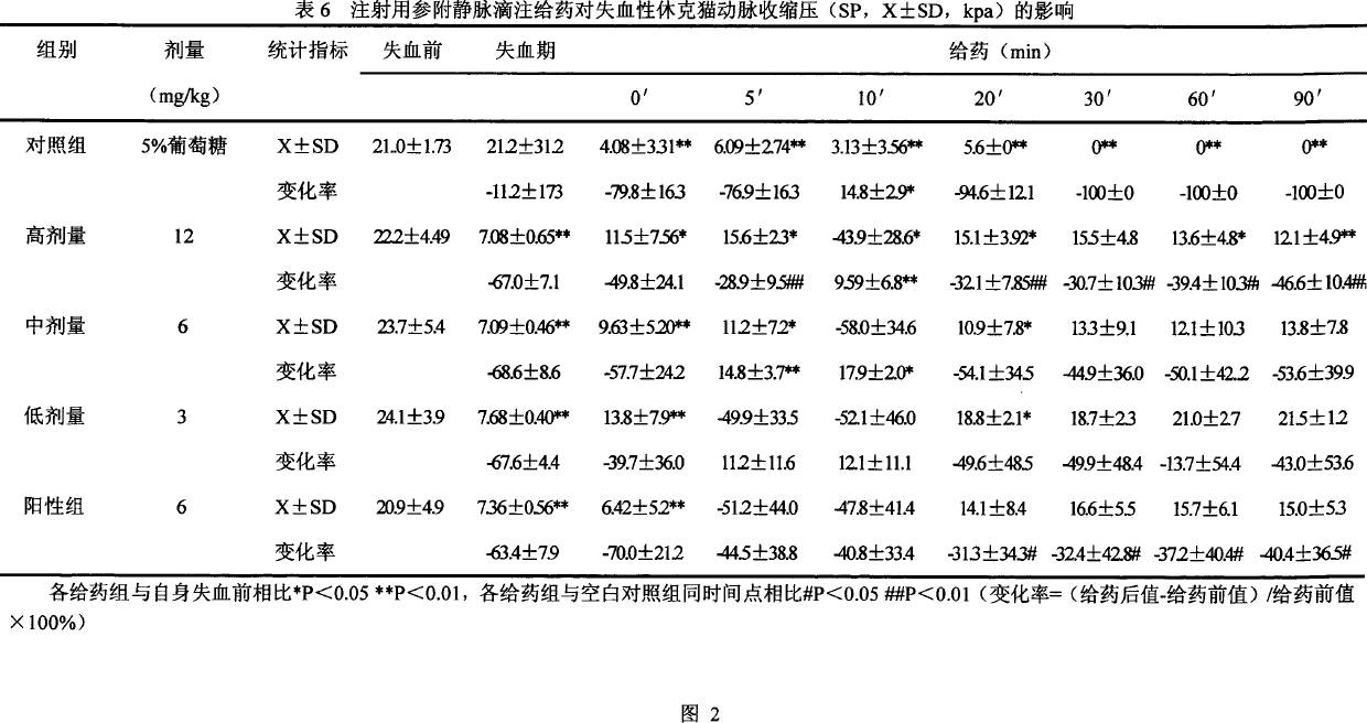 Shenfu freeze driet powder injection and its preparation method