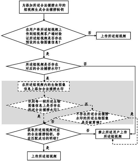 Internet short video watermark authentication method and device based on big data