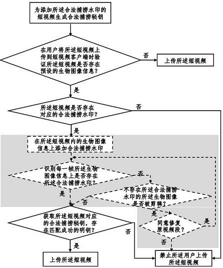 Internet short video watermark authentication method and device based on big data