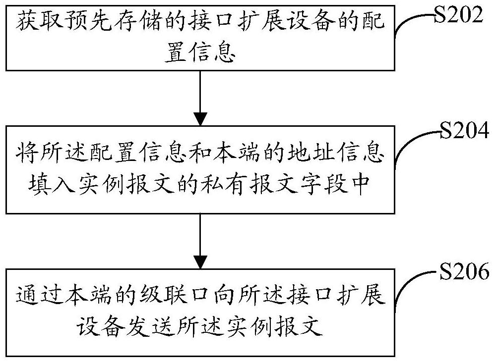 Configuration information notification method and device for interface expansion equipment