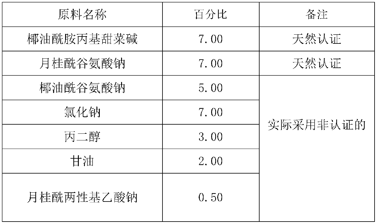 Micro-organism-preventing baby washing preparation and application thereof