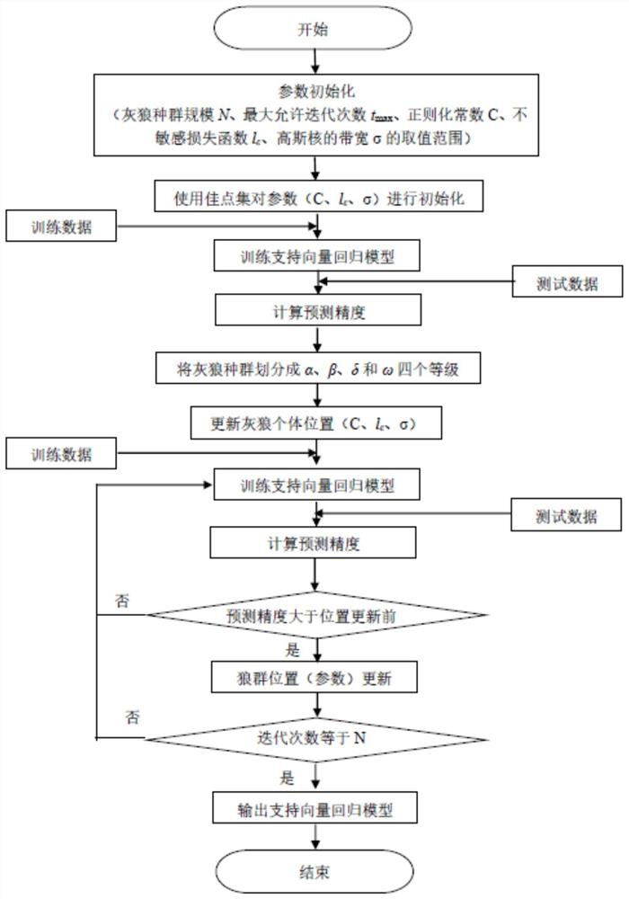 Water chilling unit fault diagnosis method based on support vector regression model