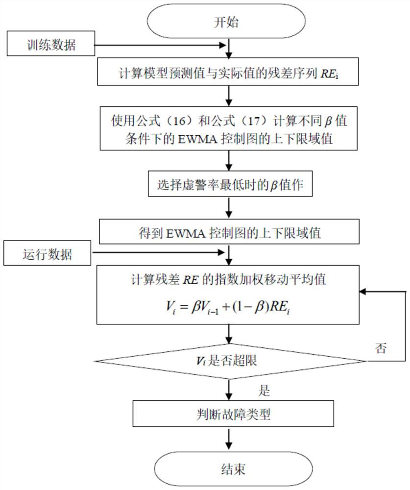 Water chilling unit fault diagnosis method based on support vector regression model