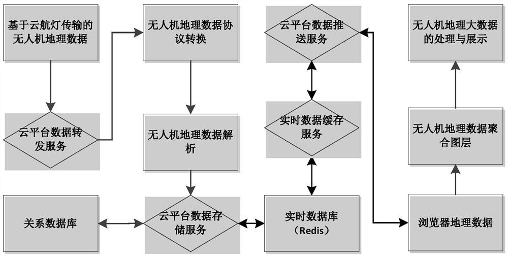 UAV geographical big data information processing method based on cloud platform