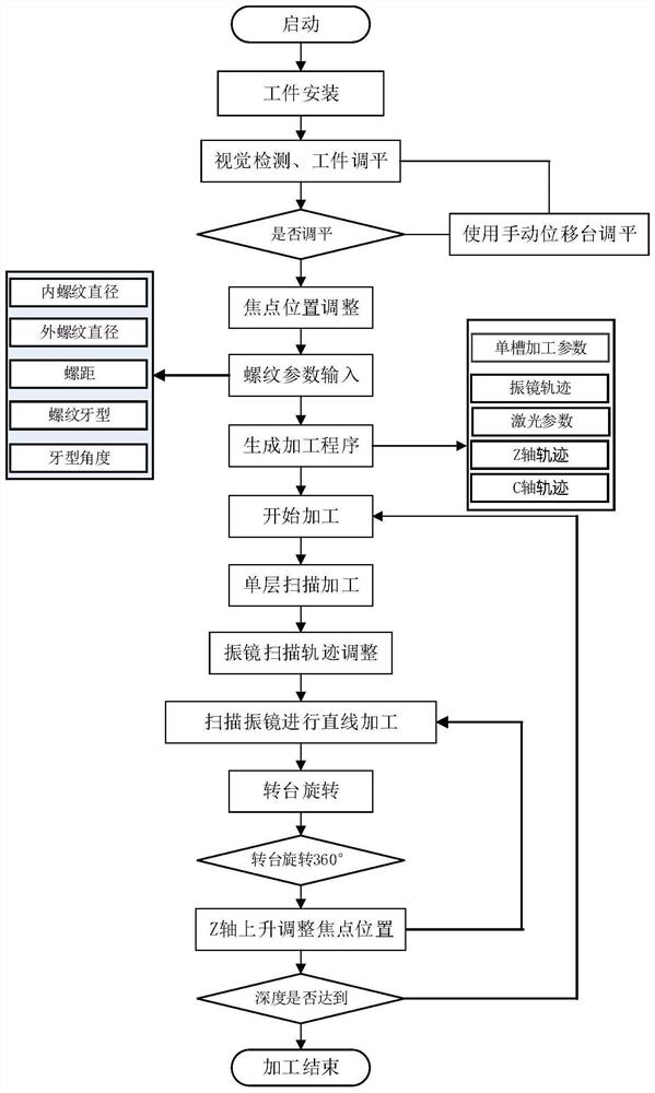 A method and system for machining threads on the surface of hard and brittle materials