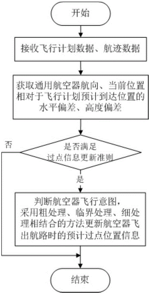 A method for updating the location information of navigation passing points suitable for irregular flights outside the route