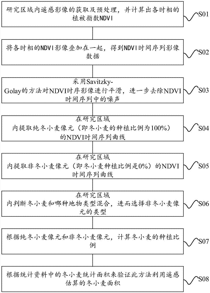 Winter wheat planting proportion calculation method and winter wheat planting proportion calculation device