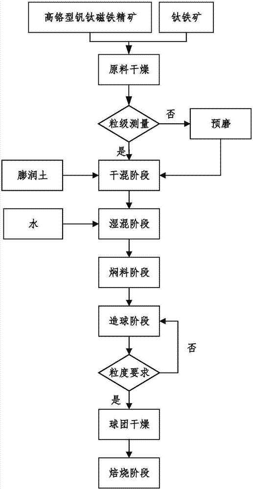 Method for preparing pellet ores by adding ilmenite into high-chromium vanadium titano-magnetite