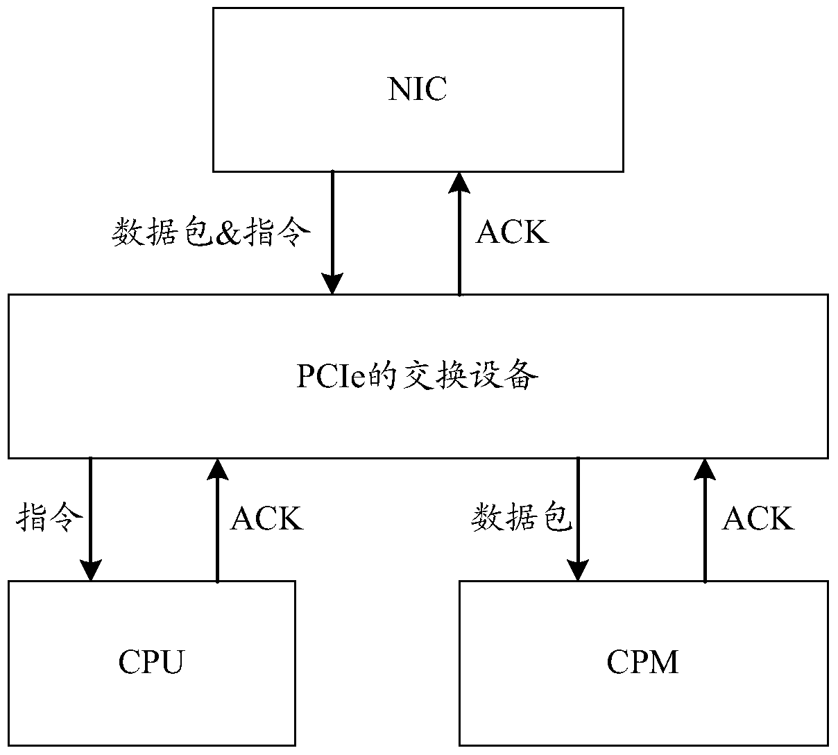 A data transmission method, device and system