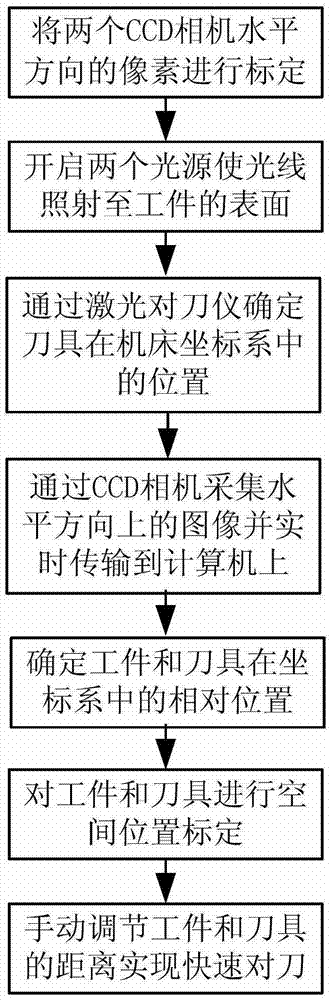 Tool setting method for micro CNC milling machine