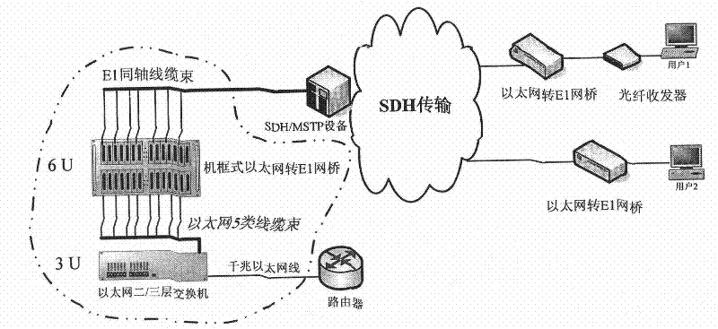 Device for switching 63-path bridge service and kilomega Ethernet port in STM-1