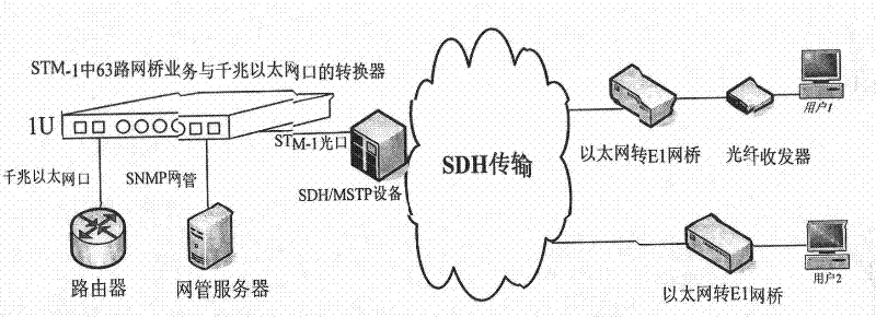 Device for switching 63-path bridge service and kilomega Ethernet port in STM-1