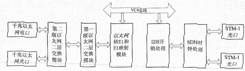 Device for switching 63-path bridge service and kilomega Ethernet port in STM-1