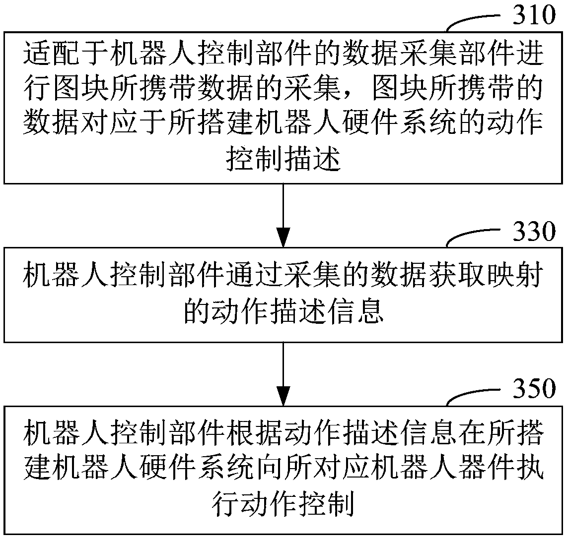 Interaction implementation method and system oriented to robot programming