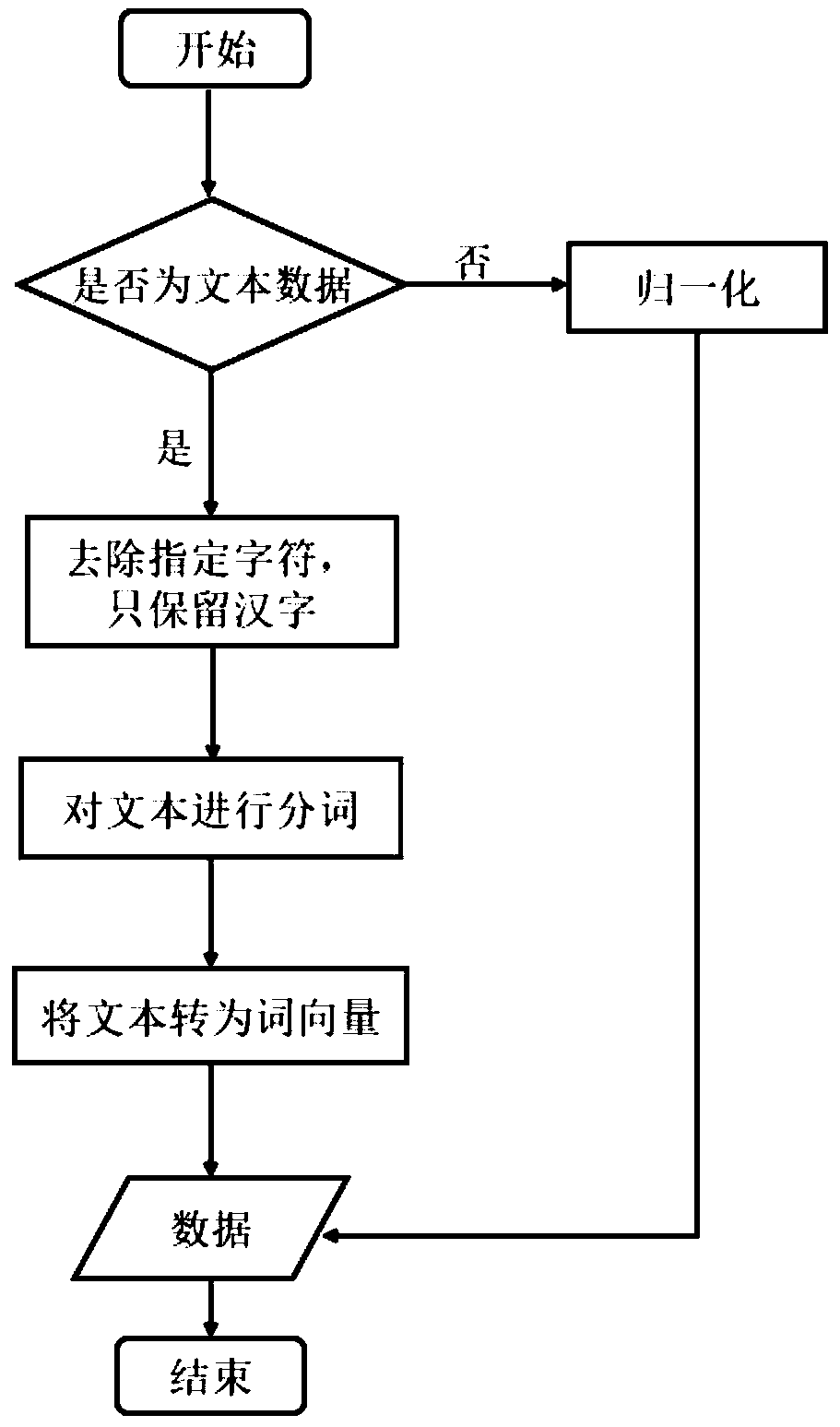 Multi-type ocean data-oriented cross-modal retrieval method and system