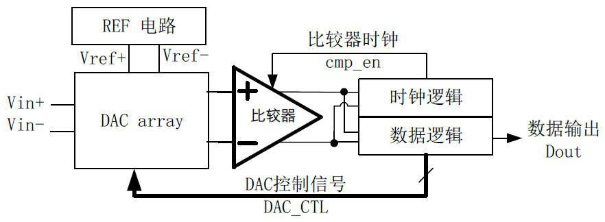 High-speed SAR ADC circuit