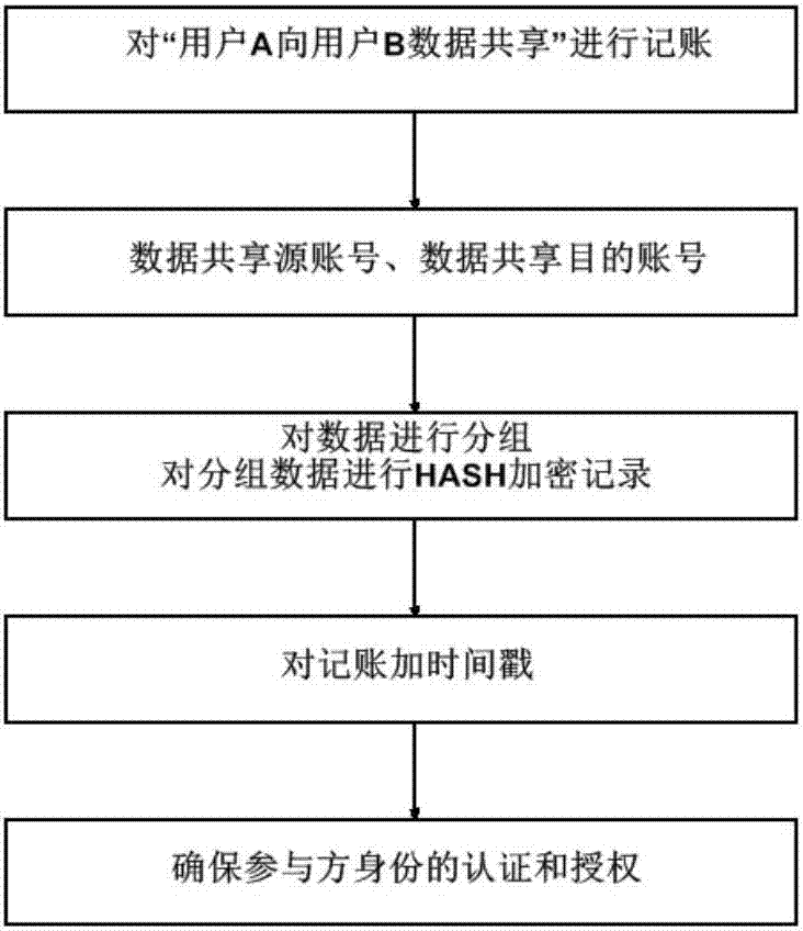 Account keeping system and method based on sovereign block chain