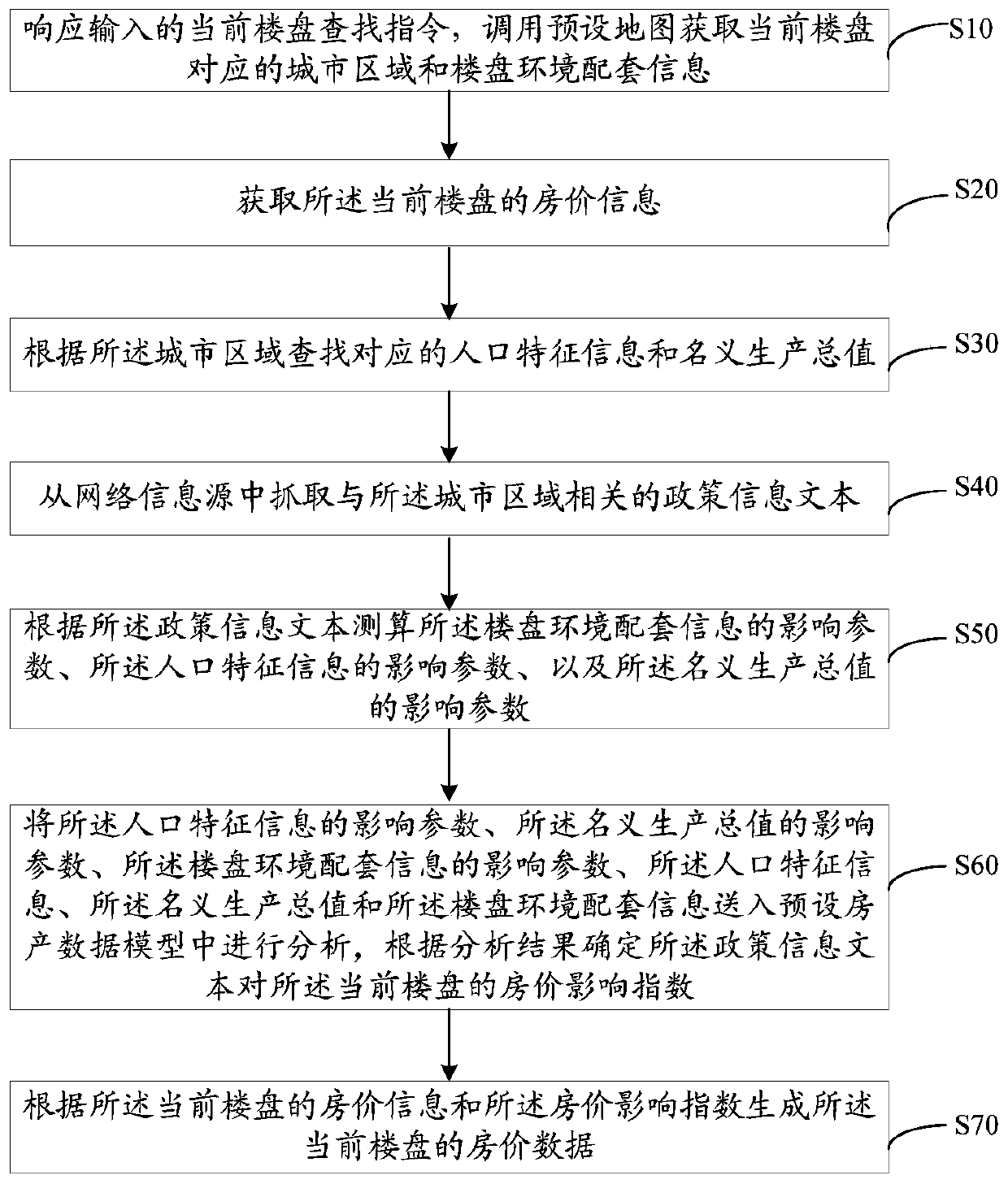 Building housing price data generation method, device and equipment, and computer storage medium