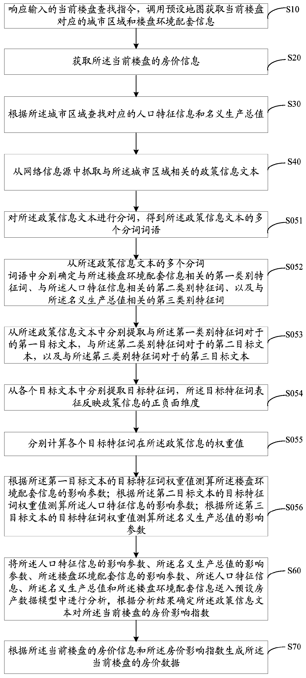 Building housing price data generation method, device and equipment, and computer storage medium