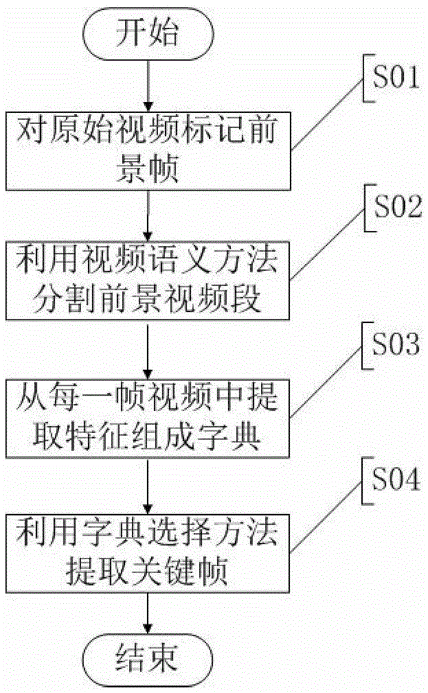 A Key Frame Extraction Method Based on Dictionary Selection