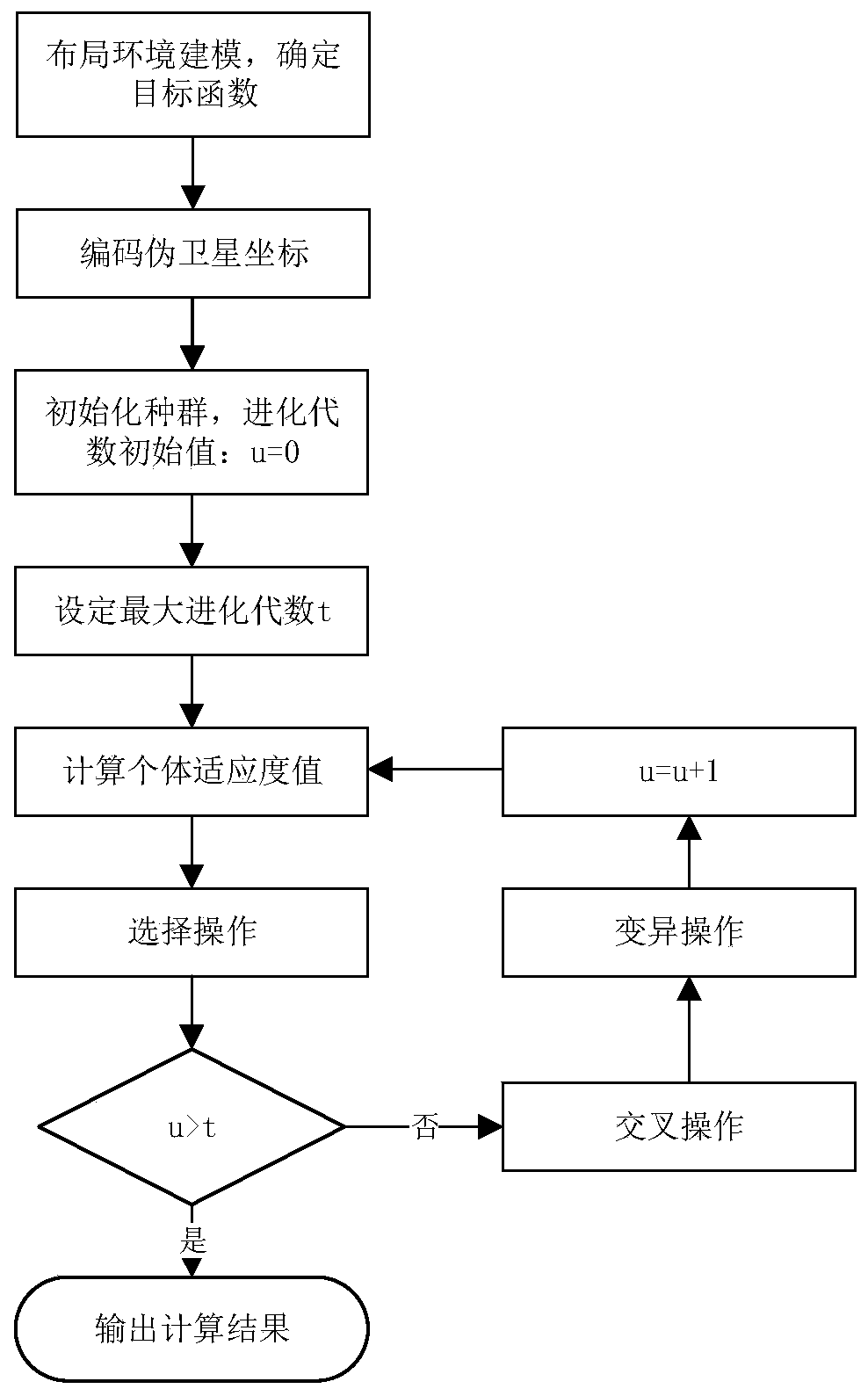 Pseudo-satellite layout method based on genetic algorithm