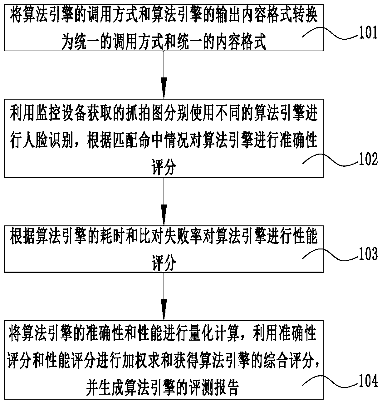 Evaluation and calling method and system for face recognition algorithm engine