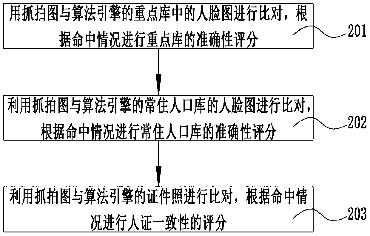 Evaluation and calling method and system for face recognition algorithm engine