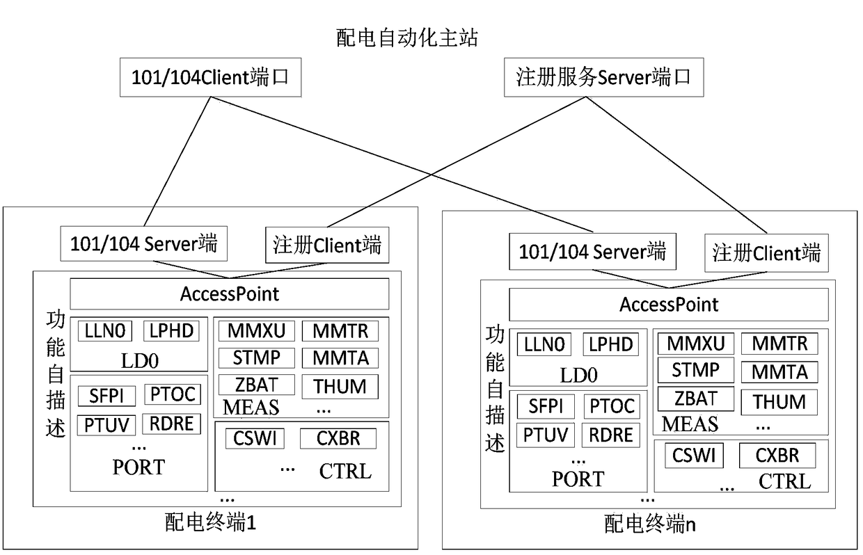 Automatic registration method and device for distribution automation terminals with safety authentication