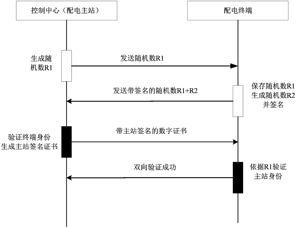 Automatic registration method and device for distribution automation terminals with safety authentication