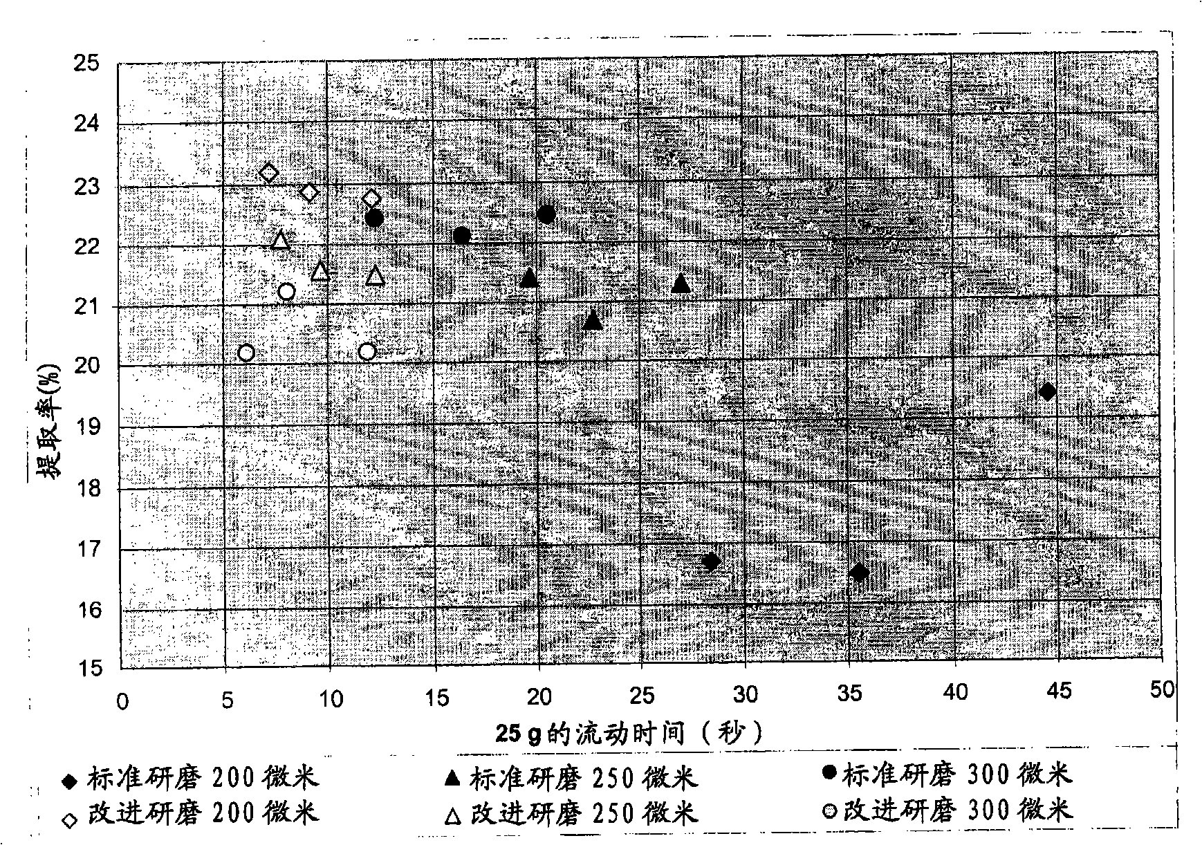 Method for delivering faster a short coffee extract from capsule