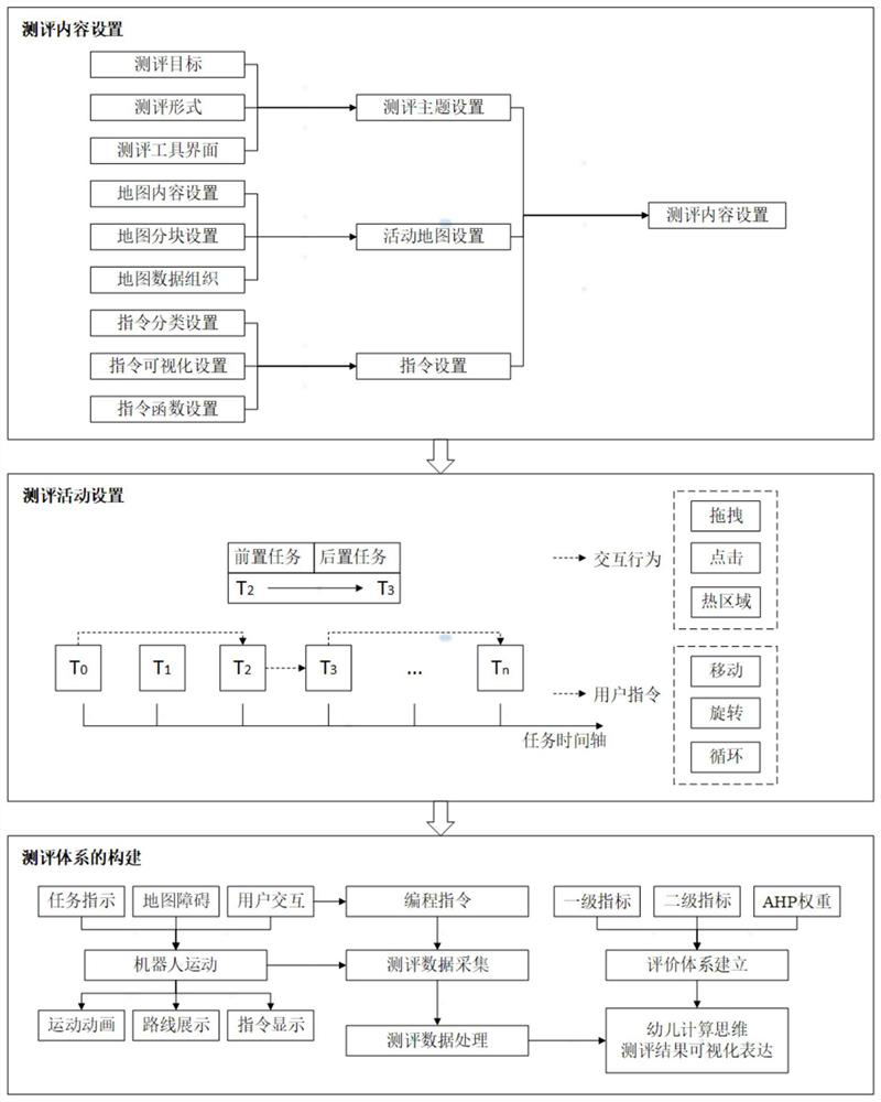 Evaluation method oriented to infant computational thinking