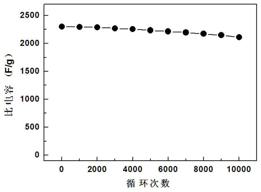 A kind of znsp nano-rod material for supercapacitor and preparation method thereof