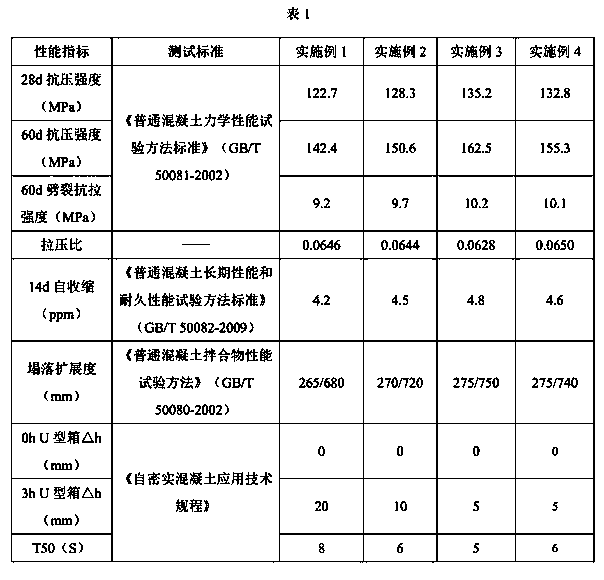 A kind of super high strength concrete and preparation method thereof