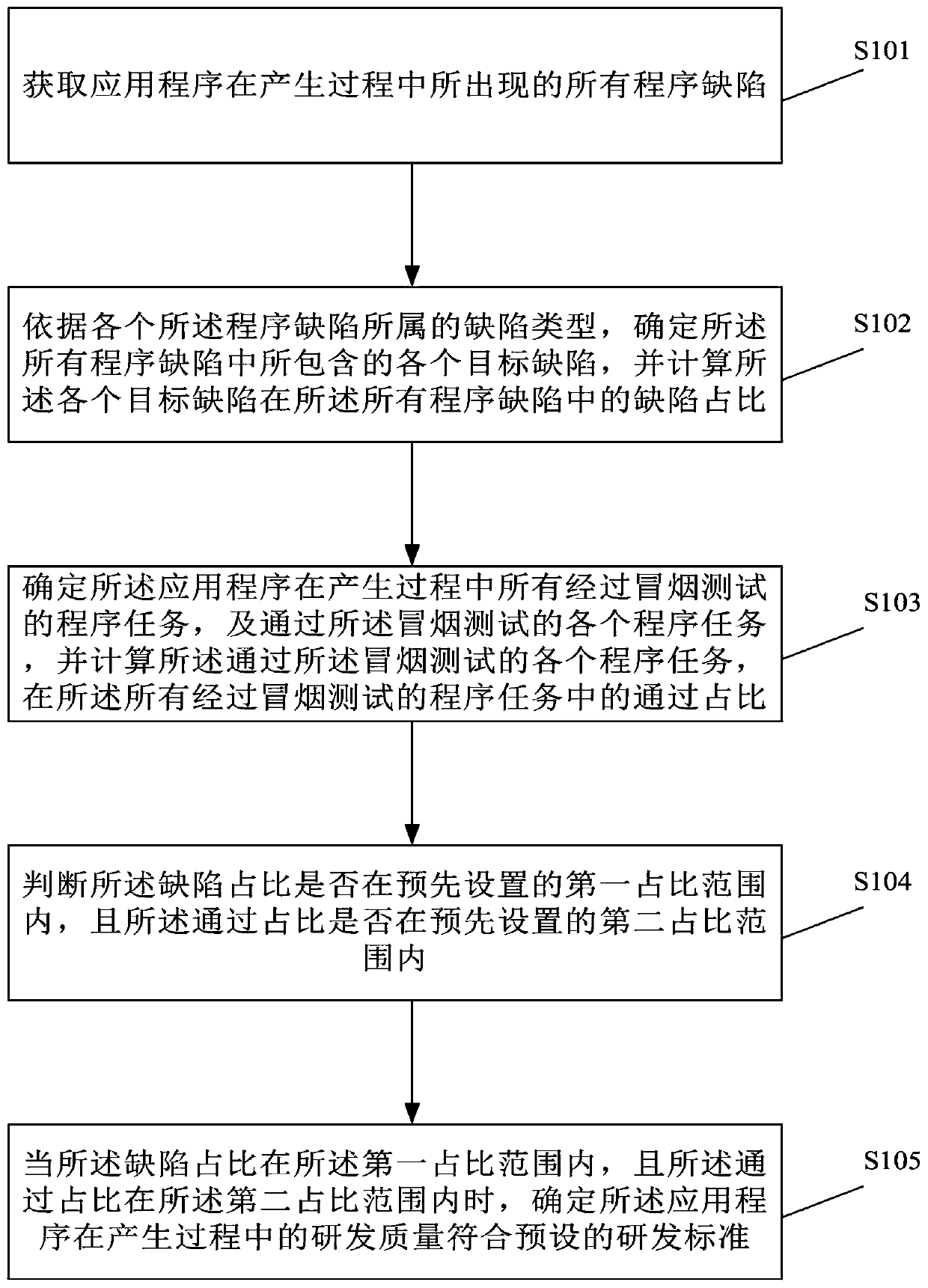 Research and development quality evaluation method and device