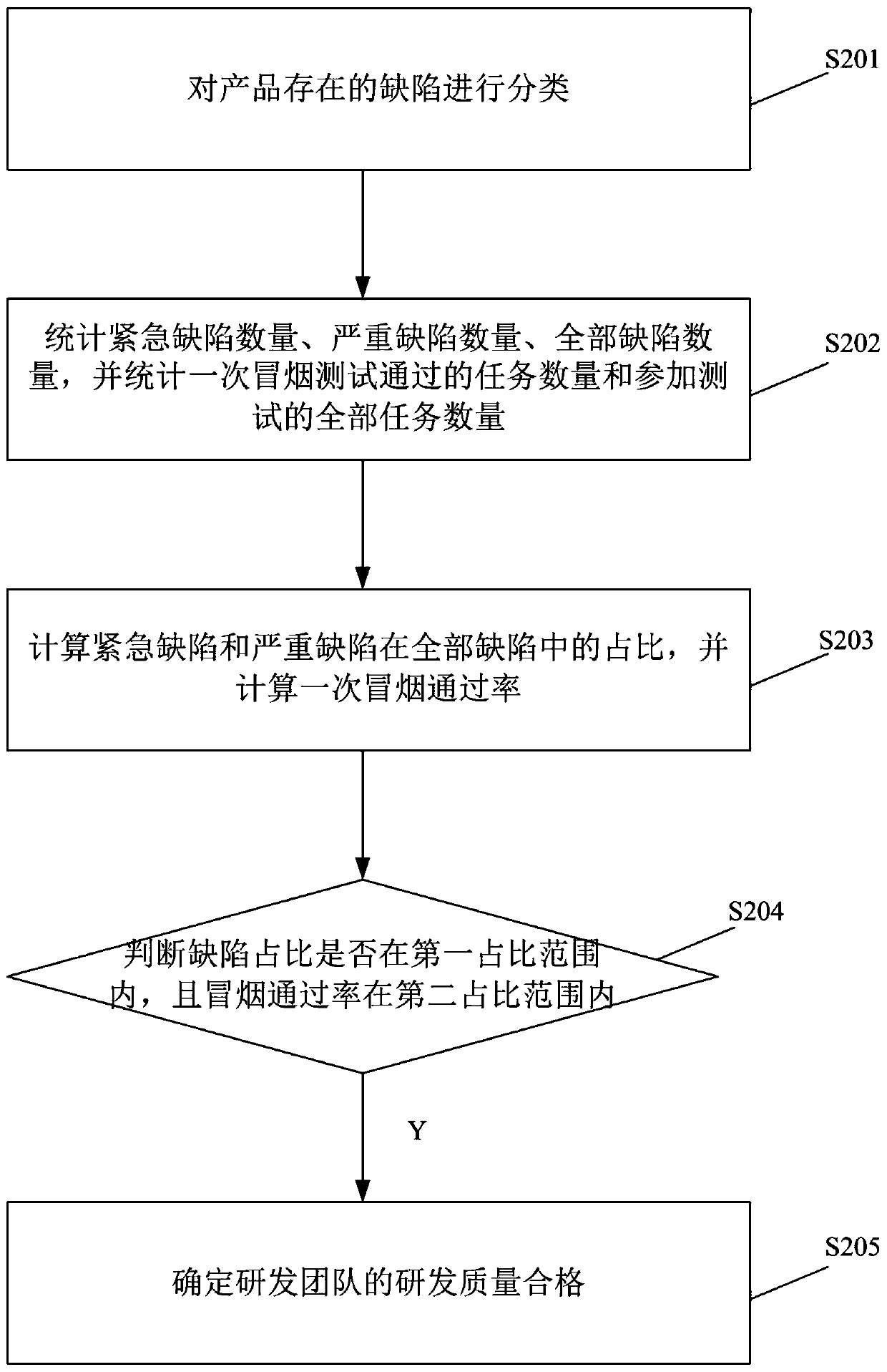 Research and development quality evaluation method and device