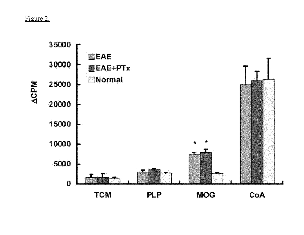 Use of pertussis toxin as a therapeutic agent