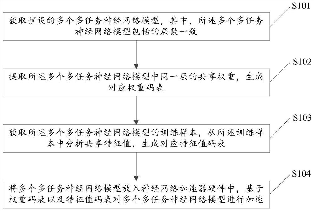 Quantification and hardware acceleration method and device for multi-task neural network