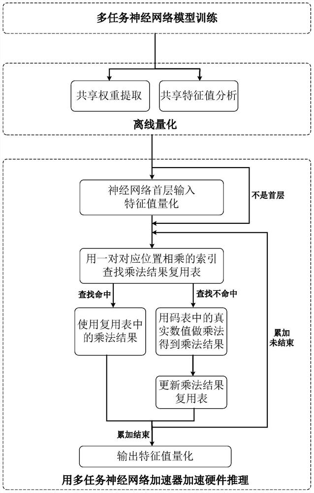 Quantification and hardware acceleration method and device for multi-task neural network