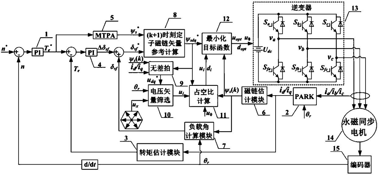 Permanent magnet synchronous motor flux linkage prediction control method taking optimal duty ratio modulation into account