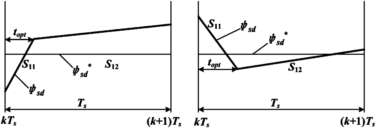 Permanent magnet synchronous motor flux linkage prediction control method taking optimal duty ratio modulation into account