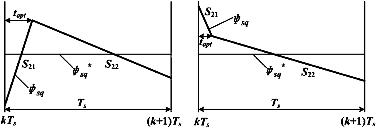 Permanent magnet synchronous motor flux linkage prediction control method taking optimal duty ratio modulation into account