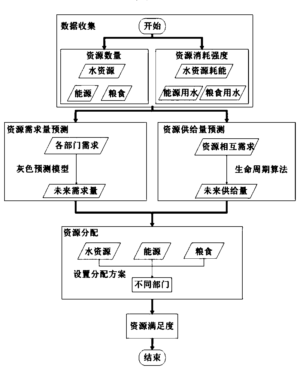 Water-energy-grain link relationship prediction method based on resource life cycle process