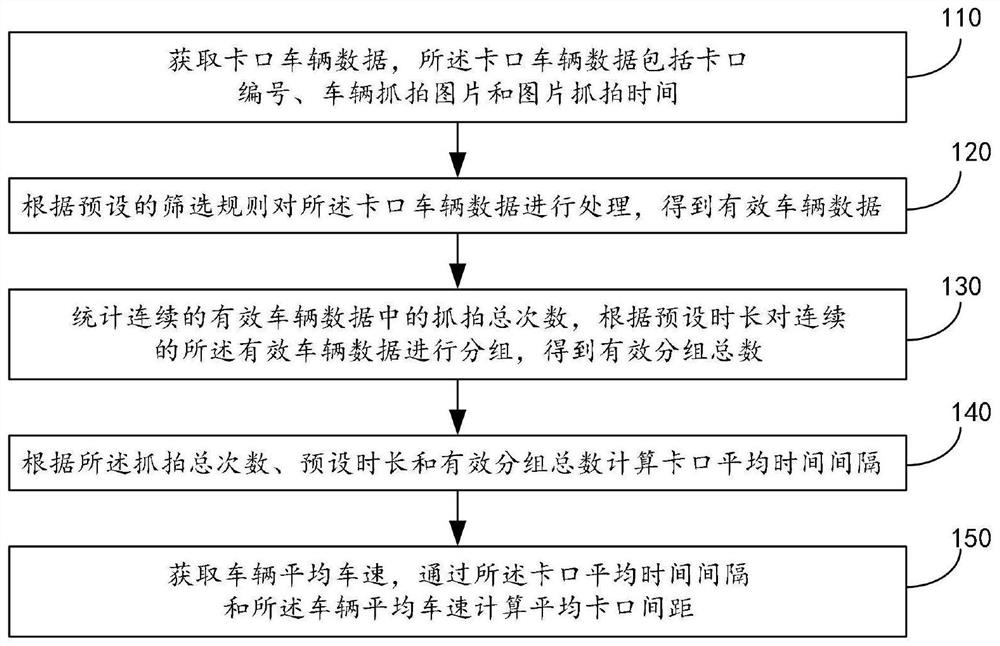 Bayonet interval acquisition method and device, computer equipment and storage medium