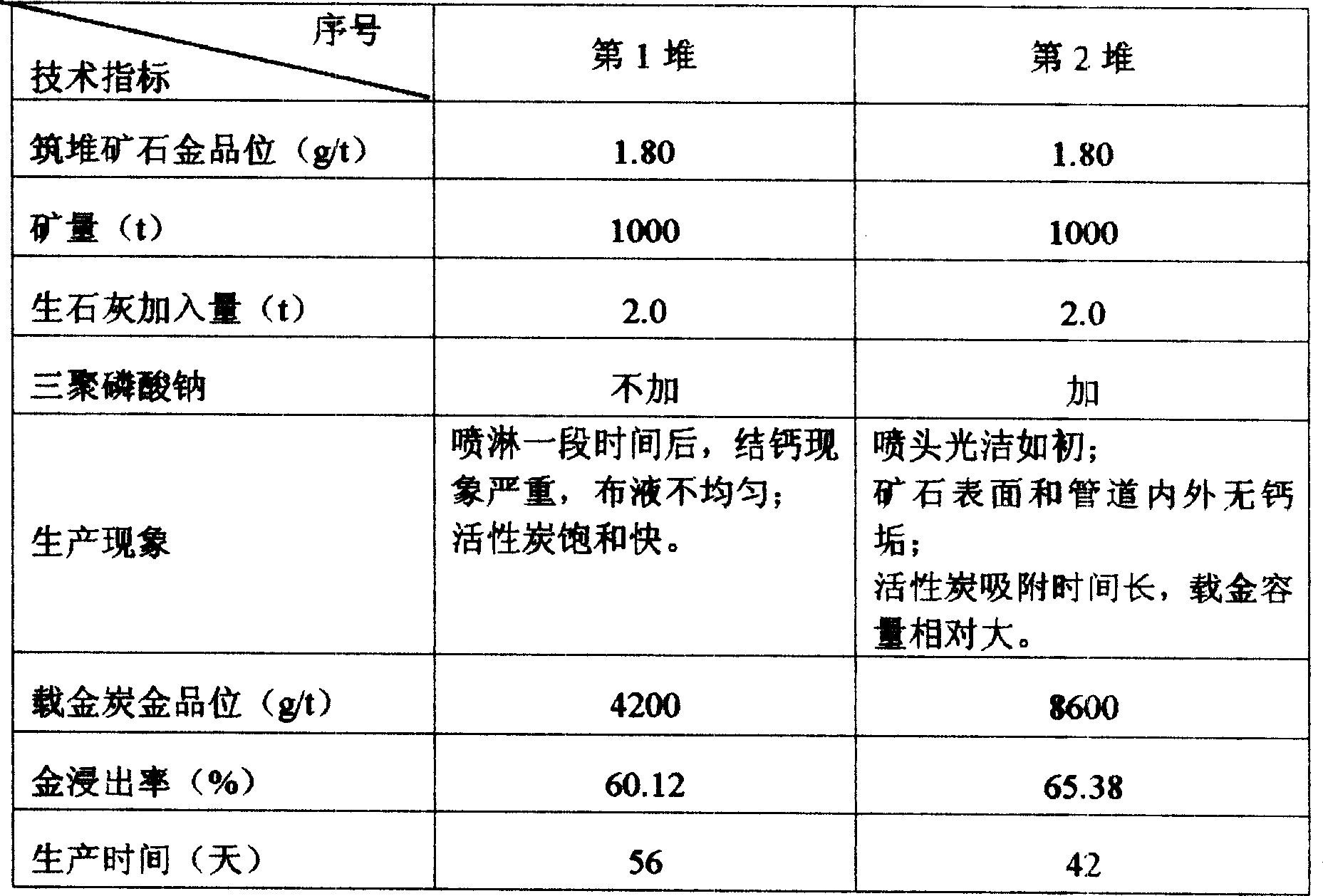 Method for eliminating calcium ion effect in gold ore bulk leaching by using descaling agent