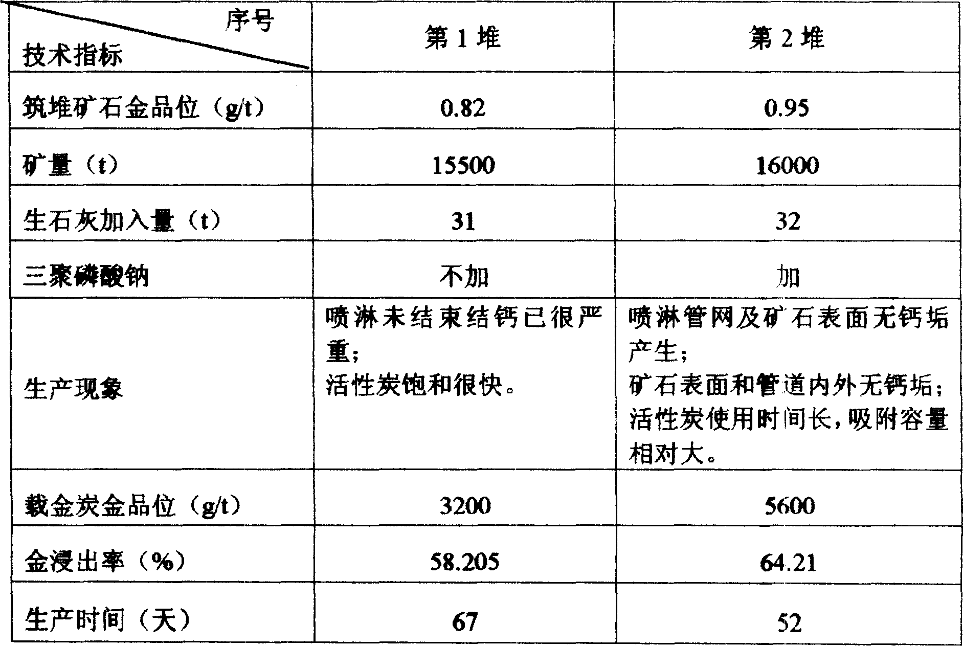 Method for eliminating calcium ion effect in gold ore bulk leaching by using descaling agent