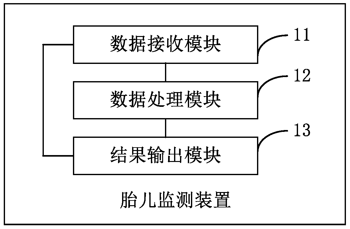 Fetal monitoring device and terminal equipment