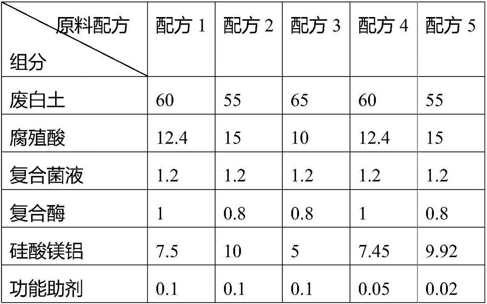 Multifunctional bio-organic fertilizer based on waste clay and application of multifunctional bio-organic fertilizer