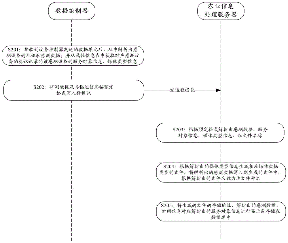 Information collecting method and system in agricultural field