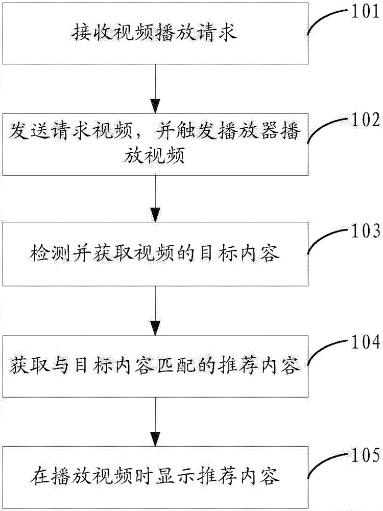 Content recommendation method and device